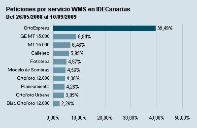 Servicios WMS de IDECanarias más utilizados