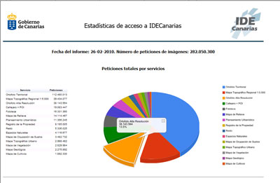 Ejemplo de gráfico en la página de Estadísticas de IDECanarias IDE_estadisticas2