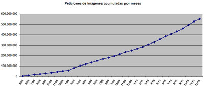 Incremento de las peticiones de imágenes acumuladas por meses