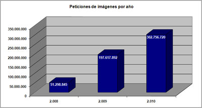 Peticiones de imágenes por año