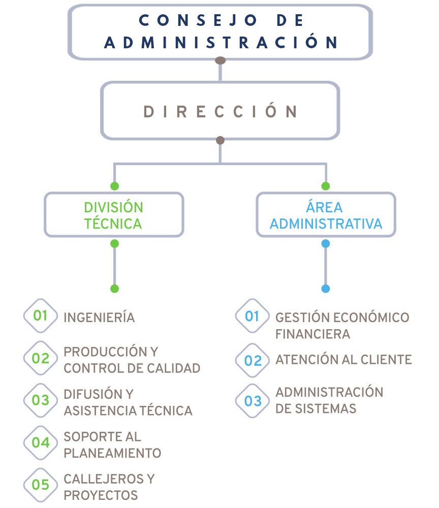 Organigrama Grafcan