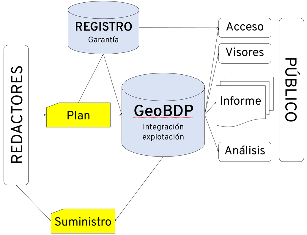 Mantenimiento de la Base de Datos Geográfica de Planeamiento - GRAFCAN